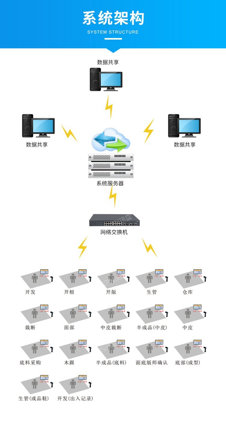 讯鹏工厂软件定制开发鞋厂样品线生产管理进度监控看板mes系统 - 爱企